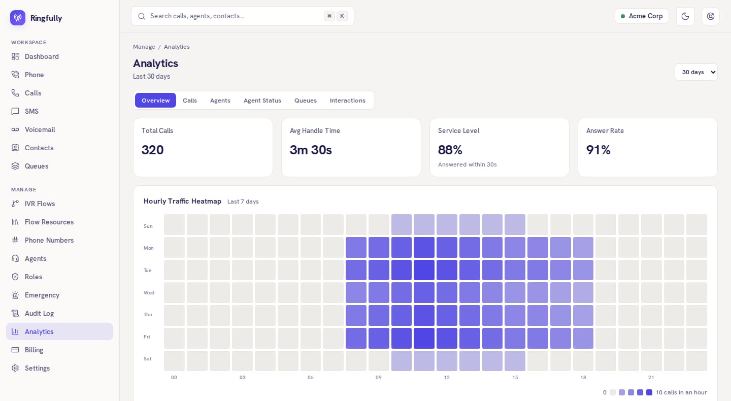 The Inbound CX analytics page in Day theme, with example data: total calls, average handle time, service level and answer rate for the last 30 days, above an hourly traffic heatmap of the last seven days.