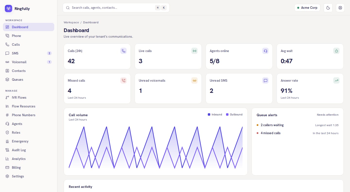 The Inbound CX dashboard in Day theme, with example data: calls in the last 24 hours, live calls, agents online, average wait, missed calls, answer rate, a call volume chart and queue alerts.
